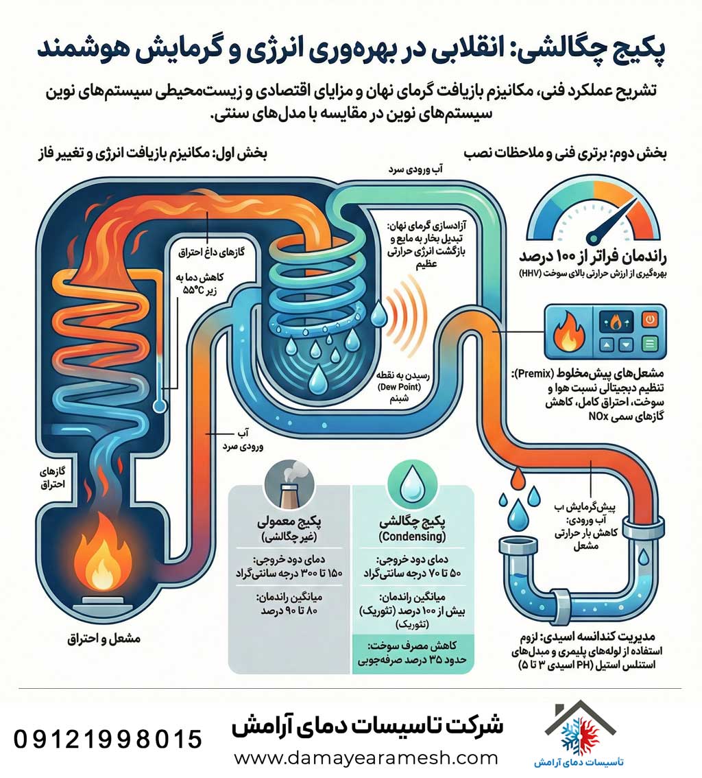 عملکرد پکیج چگالشی