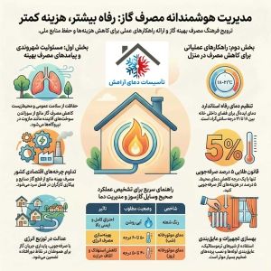 روش کاهش مصرف گاز