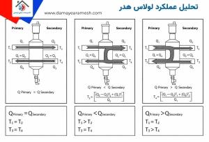 عملکرد لولاس هدر